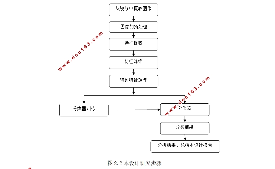 基于视频人脸识别的技术研究