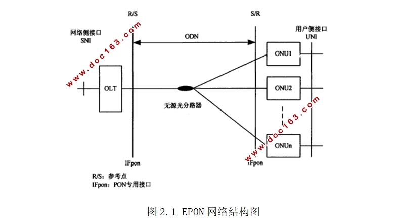 EPON接入网技术及应用研究