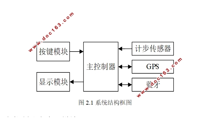 人体运动智能检测系统设计
