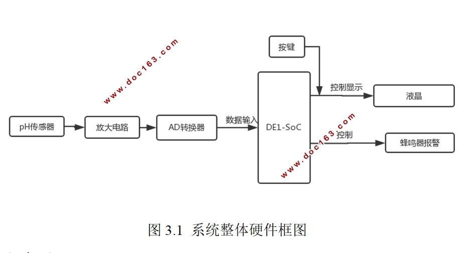 基于FPGA的液体pH值测量电路的设计