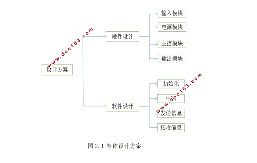 CAN总线IO扩展器设计