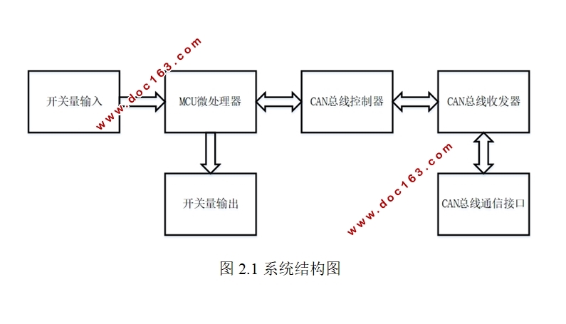CAN总线开关量输入输出扩展器设计
