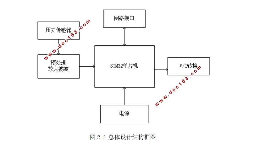 带网络接口的应变信号变送器设计