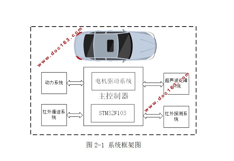 无人自动超车控制系统的设计