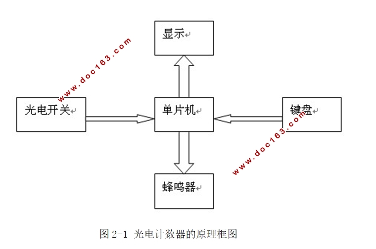 光电计数器的设计