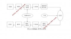 CDMAͨϵͳеĽŵַ