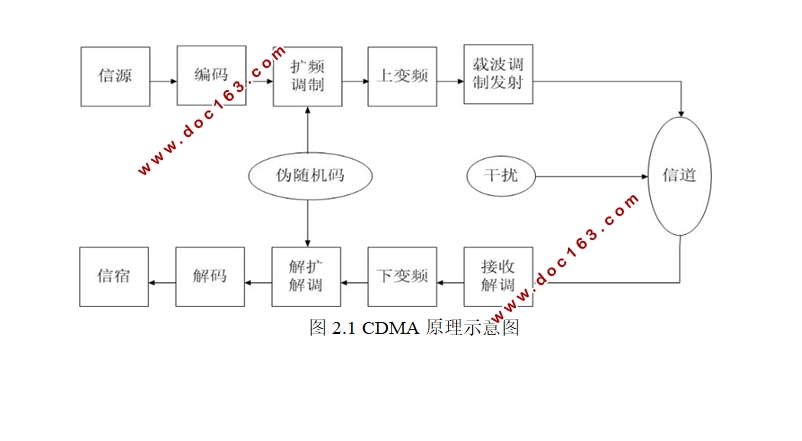 CDMA通信系统中的接入信道部分仿真与分析