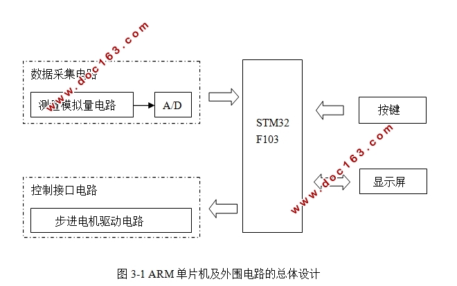 基于STM32的pH自动控制加液机的设计