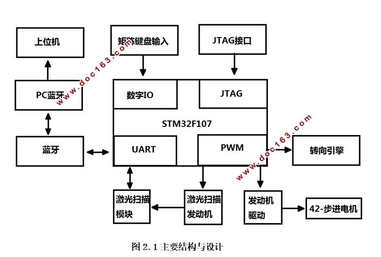 基于STM32的激光扫描仪的设计