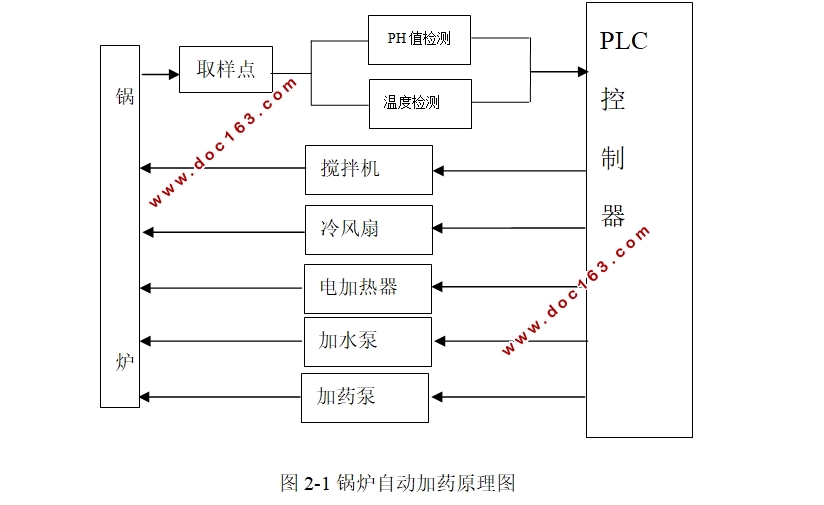 蒸汽锅炉自动加药系统设计(S7-200,含PLC程序,MCGS组态)