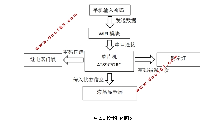 基于WIFI的门禁系统的设计