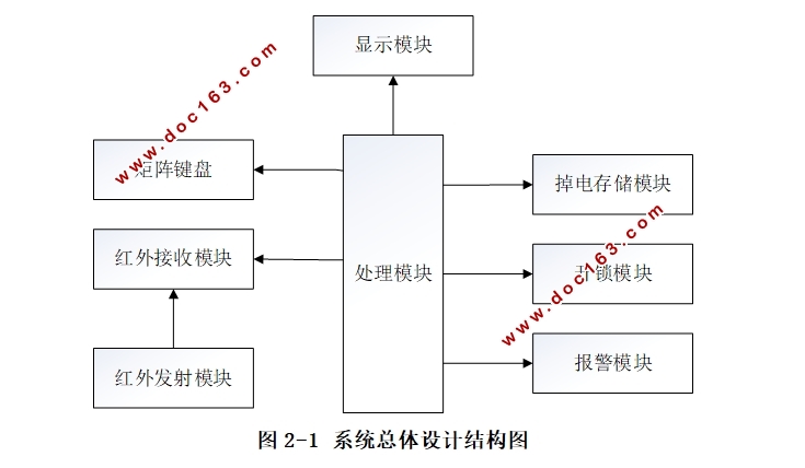 红外遥控密码锁的设计