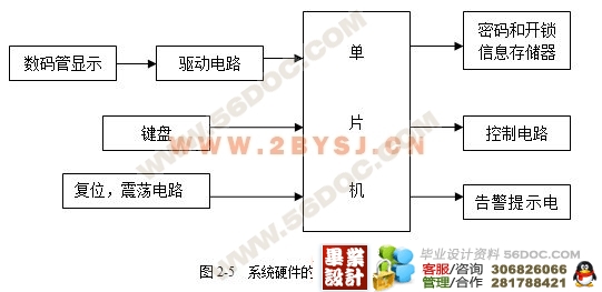 摘 要 本论文详细地论述了以单片机为处理器的密码锁自动控制器的硬件、软件设计和系统编程的问题。本控制器以ATMEL公司的AT89C52单片机为核心,键盘、显示电路,输出控制电路,告警提示电路等构成。 利用目前使用的微处理器AT89C52 作为控制元件设计了一种电子密码锁。其具有可设置多组密码、多次改写和保存密码的优点,克服了普通锁需要随身携带钥匙且易丢失、保密性差的缺点,在宾馆、办公大楼、仓库、保险柜和家庭普遍适用。 关键词:信息存储;密码锁;设计;单片机 ABSTRACT The hardware la