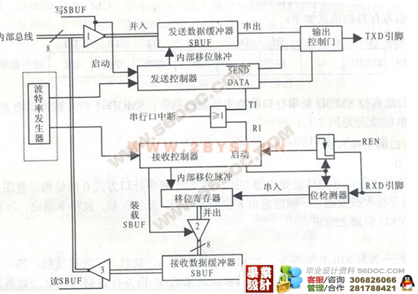 毕业设计说明书(论文)中文摘要 摘要:本系统介绍通过传感器、AD模数转换和RS-232电平转换电路,用MCS-51系列单片机控制手机收发短信息,来实现 家庭安全报警的控制。借助系统模型,重点阐明GSM模块收发短信息的基本概念以及串口控制SMS的基本原理,PDU数据格式和符合GSM07.